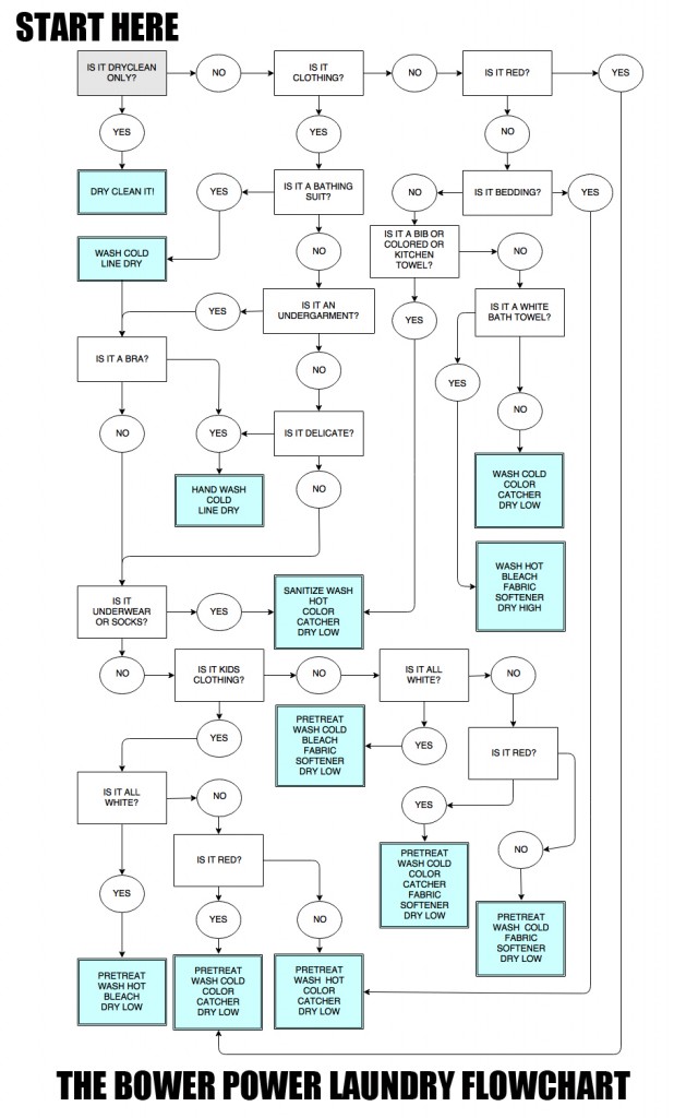 my-how-to-launder-just-about-anything-flowchart-bower-power